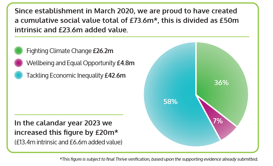 Since establishment in March 2020, we are proud to have created a cumulative social value of £73.6m*, this is divided as £50m intrinsic and £23.6m added value.