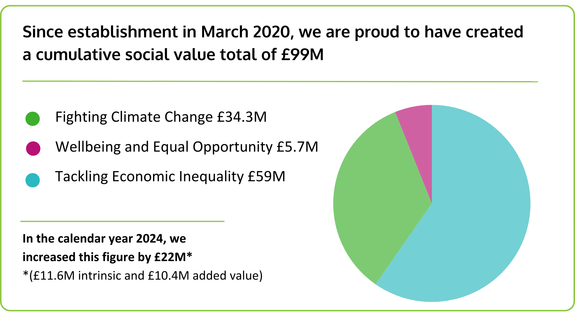 Since establishment in March 2020, we are proud to have created a cumulative social value of £73.6m*, this is divided as £50m intrinsic and £23.6m added value.